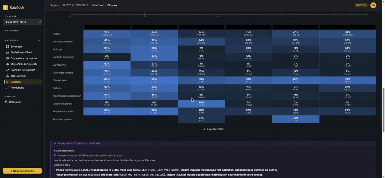 Heatmap KateDash comparant la couverture de chaque cluster face aux concurrents du panel